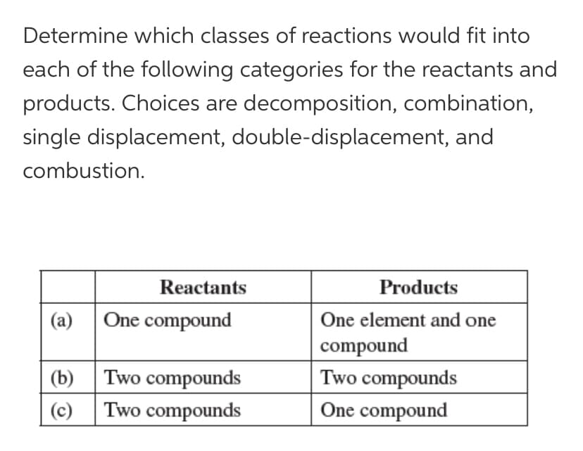 Determine which classes of reactions would fit into
each of the following categories for the reactants and
products. Choices are decomposition, combination,
single displacement, double-displacement, and
combustion.
Reactants
Products
(a)
One compound
One element and one
compound
(b) Two compounds
Two compounds
(c)
Two compounds
One compound
