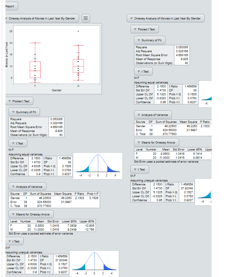 Report
Oneway Analysis of Movies in Last Year By Gender
Oneway Analysis of Movies in Last Year By Gender
Pooled t Test
25
Summary of Fit
Rsquare
0.053085
Adj Rsquare
Root Mean Square Error
Mean of Response
Observations (or Sum Wgts)
0.028188
4.658185
9.025
40
10-
t Test
M-F
Assuming equal variances
M
Difference
2.1500 t Ratio
1.459559
Gender
Std Err Dif
1.4730
DF
38
Upper CL Dif
5.1320 Prob > |E|
0.1526
Lower CL Dif -0.8320 Prob > t
0.0763
Pooled t Test
Confidence
0.95 Prob <t
0.9237
Summary of Fit
Analysis of Variance
Rsquare
0.053085
Source DF Sum of Squares Mean Square F Ratio
Adj Rsquare
Root Mean Square Error
Mean of Response
Observations (or Sum Wgts)
0.028188
4.658185
Gender
1
46.22500
46.2250 2.1303
9.025
Error
38
824.55000
21.6987
40
C. Total 39
870.77500
t Test
Means for Oneway Anova
M-F
Level Number
Mean Std Error Lower 95% Uppe
Assuming equal variances
20
8.8500
1.0416
6.7414
M
20 11.0000
1.0418
8.8014
2.1500 t Ratio
1.4730 DF
4.6335 Prob > |t|
Difference
1.459559
Std Err Dif
38
Std Error uses a pooled estimate of error variance
Upper CL Dif
0.1526
Lower CL Dif -0.3335 Prob >t
0.0763
t Test
Confidence
0.9 Prob <t
0.9237
-2
M-F
Assuming unequal variances
2.1500 t Ratio
1.4730 DF
5.1325 Prob > |E|
Difference
1.459550
Analysis of Variance
Std Err Dif
37.80348
Upper CL Dif
0.1527
Source
DF Sum of Squares Mean Square FRatio Prob >F
Lower CL Dif -0.8325 Prob > t
0.0763
Gender
1
46.22500
46.2250 2.1303
0.1526
Confidence
0.95 Prob <t
0.9237
Error
38
824.55000
21.6987
C. Total
39
870.77500
Means for Oneway Anova
Level Number
Mean Std Eror Lower 90% Upper 90%
20
8.8500
1.0416
7.0939
10.608
M
20 11.0000
1.0416
9.2439
12.750
Std Error uses a pooled estimate of error variance
t Test
M-F
Assuming unequal variances
2.1500 t Ratio
1.4730 DF
4.6338 Prob > |t|
Lower CL Dif -0.3338 Prob >t
0.9 Prob <t
1.459550
37.80348
Difference
Std Err Dif
Upper CL Dif
0.1527
0.0763
Confidence
0.9237
-2 0
II
..
Movies in Last Year
