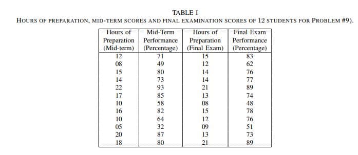 TABLE I
HOURS OF PREPARATION, MID-TERM SCORES AND FINAL EXAMINATION SCORES OF 12 STUDENTS FOR PROBLEM #9).
Hours of
Preparation Performance
(Mid-term) (Percentage) (Final Exam) (Percentage)
Mid-Term
Hours of
Final Exam
Preparation
Performance
12
71
15
83
08
49
12
62
15
80
14
76
14
73
14
77
22
93
21
89
17
85
13
74
10
58
08
48
16
82
15
78
10
64
12
76
05
32
09
51
20
87
13
73
18
80
21
89
