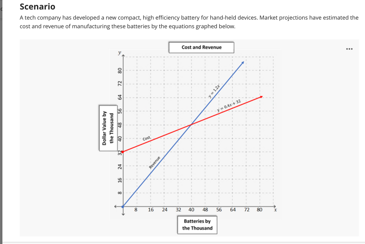 Scenario
A tech company has developed a new compact, high efficiency battery for hand-held devices. Market projections have estimated the
cost and revenue of manufacturing these batteries by the equations graphed below.
Cost and Revenue
y
•..
y 0.4x+ 32
Cost
8
16
32 40 48 56
24
64
72
80
Batteries by
the Thousand
Dollar Value by
the Thousand
72
64
08
48
24
32
Revenue
y = 1.2x
