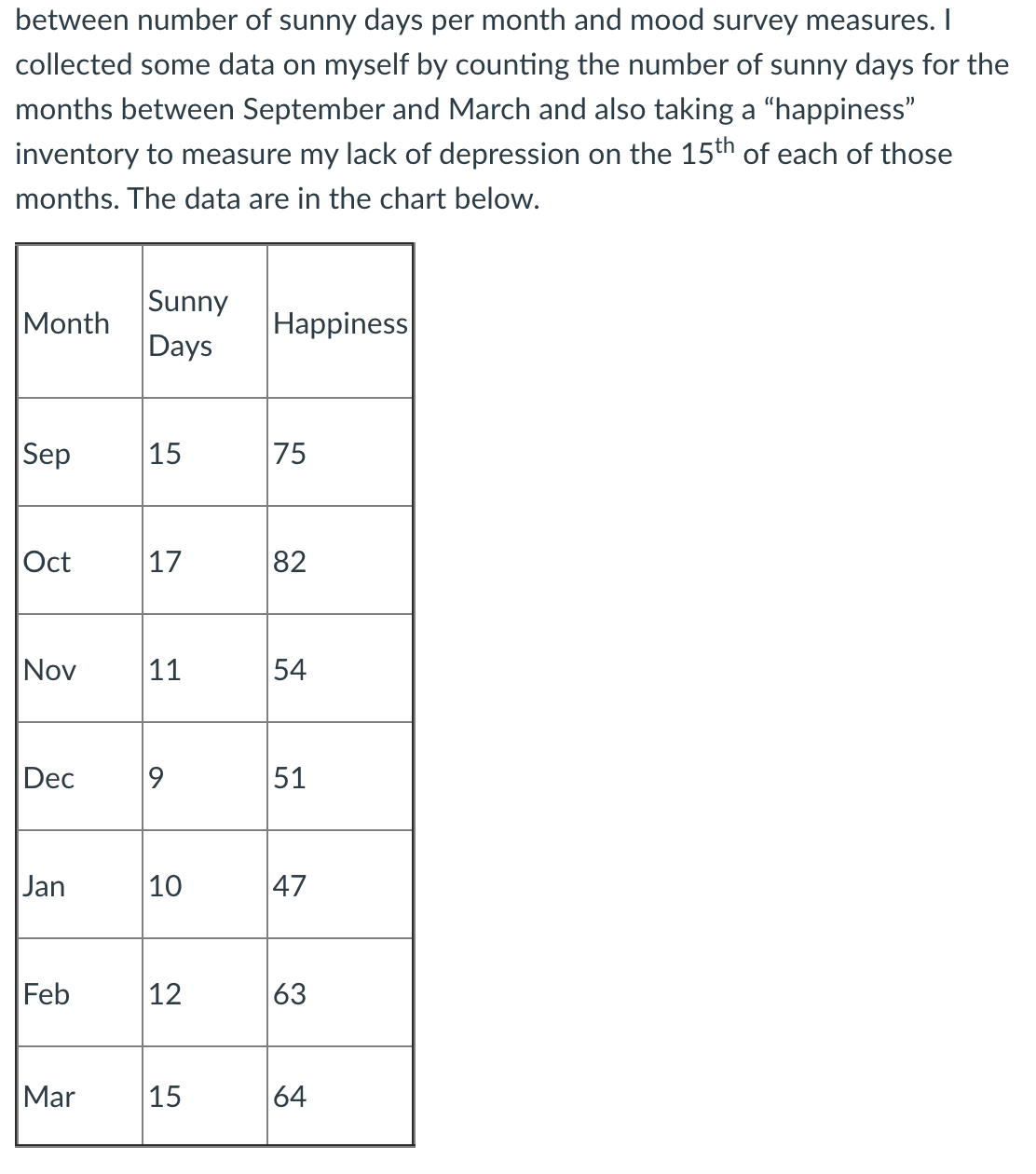 between number of sunny days per month and mood survey measures.
collected some data on myself by counting the number of sunny days for the
months between September and March and also taking a "happiness"
inventory to measure my lack of depression on the 15th of each of those
months. The data are in the chart below.
Sunny
Days
Month
Happiness
Sep
15
75
Oct
17
82
Nov
11
54
Dec
51
Jan
10
47
Feb
12
63
Mar
15
64
