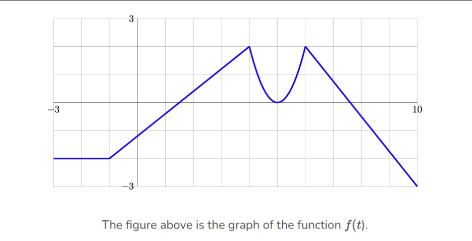 -3
3
-3
The figure above is the graph of the function f(t).
10