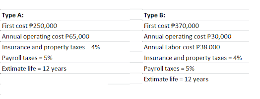 Type A:
First cost P250,000
Annual operating cost P65,000
Insurance and property taxes = 4%
Payroll taxes = 5%
Extimate life = 12 years
Type B:
First cost $370,000
Annual operating cost $30,000
Annual Labor cost P38 000
Insurance and property taxes = 4%
Payroll taxes = 5%
Extimate life = 12 years