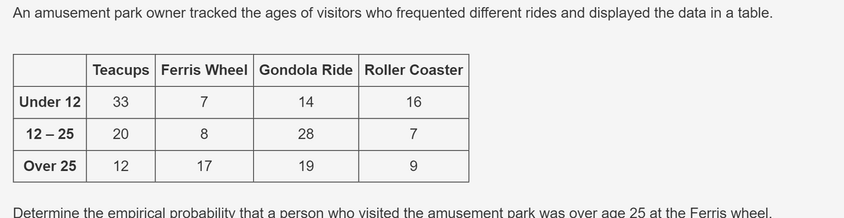 An amusement park owner tracked the ages of visitors who frequented different rides and displayed the data in a table.
Teacups Ferris Wheel Gondola Ride Roller Coaster
Under 12
33
7
14
16
12-25
20
8
28
7
Over 25
12
17
19
9
Determine the empirical probability that a person who visited the amusement park was over age 25 at the Ferris wheel.