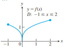 y
y = f(x)
D: -1<xs 2
-1
1
2.
