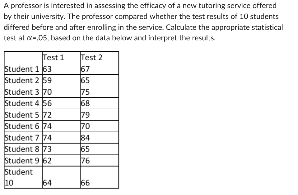 A professor is interested in assessing the efficacy of a new tutoring service offered
by their university. The professor compared whether the test results of 10 students
differed before and after enrolling in the service. Calculate the appropriate statistical
test at x=.05, based on the data below and interpret the results.
Test 1
Student 1 63
Student 2 59
Student 3 70
Student 4 56
Student 5 72
Student 6 74
Student 7 74
Student 8 73
Student 9 62
Student
10
64
Test 2
67
65
75
68
79
70
84
65
76
66