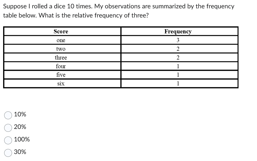 Suppose I rolled a dice 10 times. My observations are summarized by the frequency
table below. What is the relative frequency of three?
10%
20%
100%
30%
Score
one
two
three
four
five
SIX
Frequency
3
2
2
1
1
1