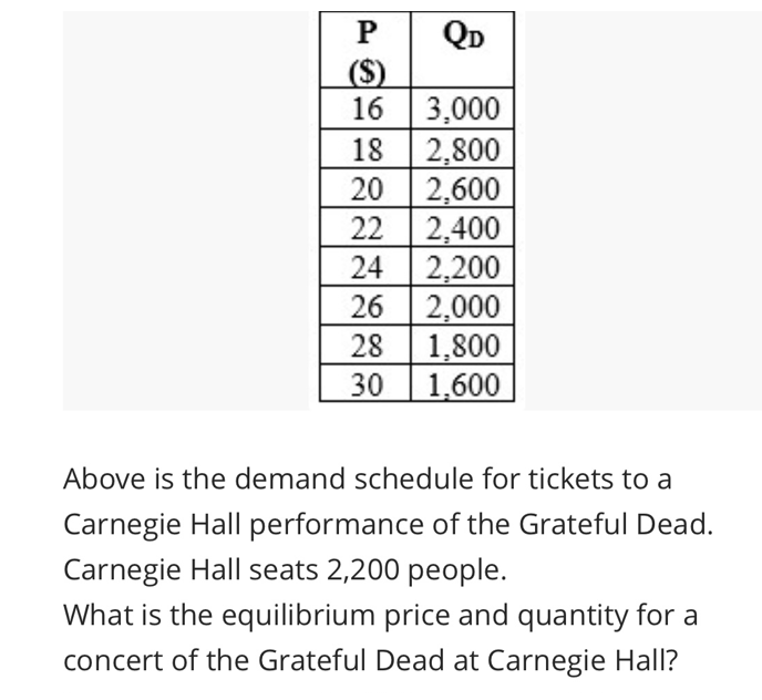 QD
(S)
16 3,000
2,800
| 2,600
2,400
24
18
20
22
| 2,200
26
2,000
28
1,800
30
1,600
Above is the demand schedule for tickets to a
Carnegie Hall performance of the Grateful Dead.
Carnegie Hall seats 2,200 people.
What is the equilibrium price and quantity for a
concert of the Grateful Dead at Carnegie Hall?

