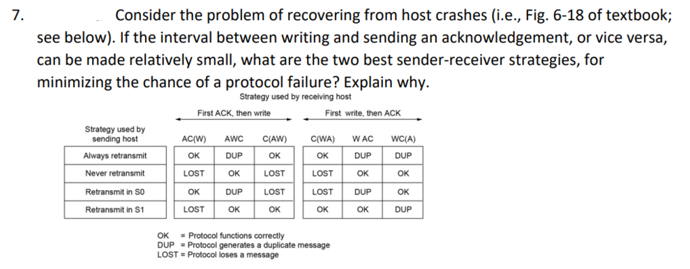 7.
Consider the problem of recovering from host crashes (i.e., Fig. 6-18 of textbook;
see below). If the interval between writing and sending an acknowledgement, or vice versa,
can be made relatively small, what are the two best sender-receiver strategies, for
minimizing the chance of a protocol failure? Explain why.
Strategy used by receiving host
Strategy used by
sending host
Always retransmit
Never retransmit
Retransmit in SO
Retransmit in S1
First ACK, then write
AC(W) AWC
C(AW)
OK
OK
LOST
DUP
OK
LOST
DUP LOST
OK
OK
OK
LOST
First write, then ACK
C(WA) WAC
DUP
OK
DUP
OK
LOST
LOST
OK
OK
= Protocol functions correctly
DUP Protocol generates a duplicate message
LOST Protocol loses a message
WC(A)
DUP
OK
OK
DUP