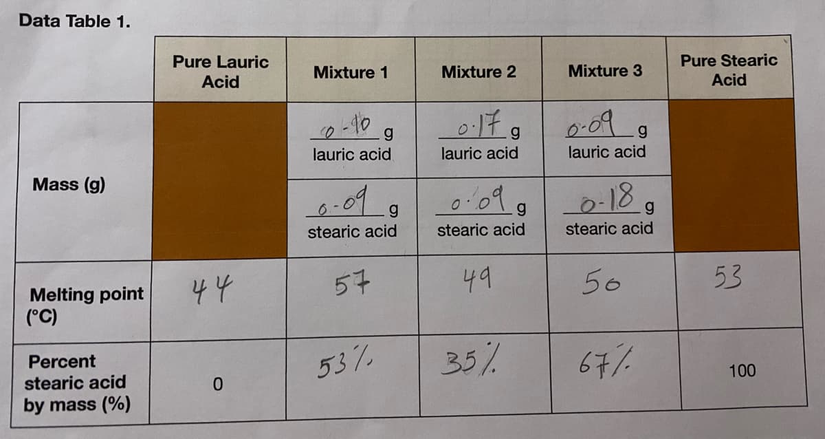 Data Table 1.
Pure Lauric
Acid
Mixture 1
Mixture 2
Mixture 3
Pure Stearic
Acid
0-10
lauric acid.
0-09 9
lauric acid
lauric acid
Mass (g)
6-09
0:099
0-18
stearic acid
stearic acid
stearic acid
Melting point
(°C)
44
57
49
50
53
35%
Percent
53%
67/
stearic acid
100
by mass (%)
