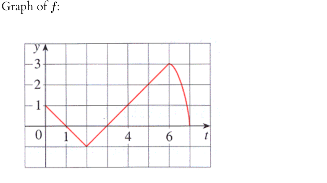 Graph of f:
YA
-3
-2
- 1
0 1
4
6.
t
