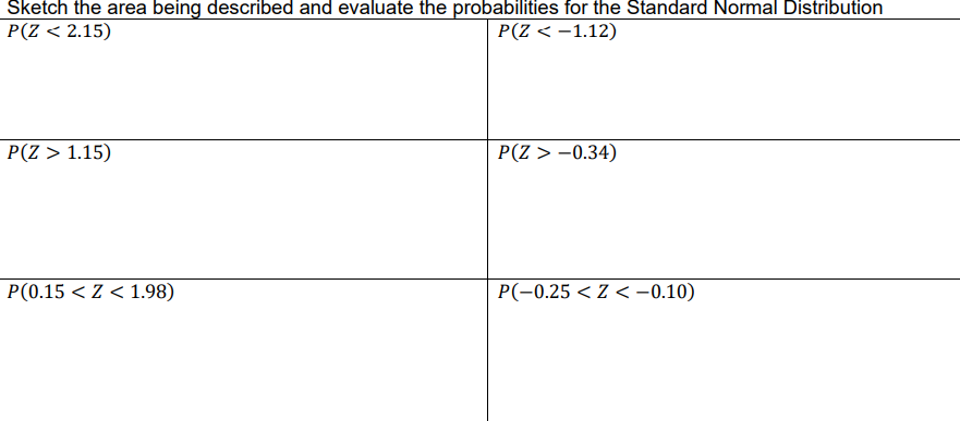 Sketch the area being described and evaluate the probabilities for the Standard Normal Distribution
P(Z < 2.15)
P(Z < -1.12)
P(Z > 1.15)
P(0.15 < Z < 1.98)
P(Z > -0.34)
P(-0.25 <Z< -0.10)
