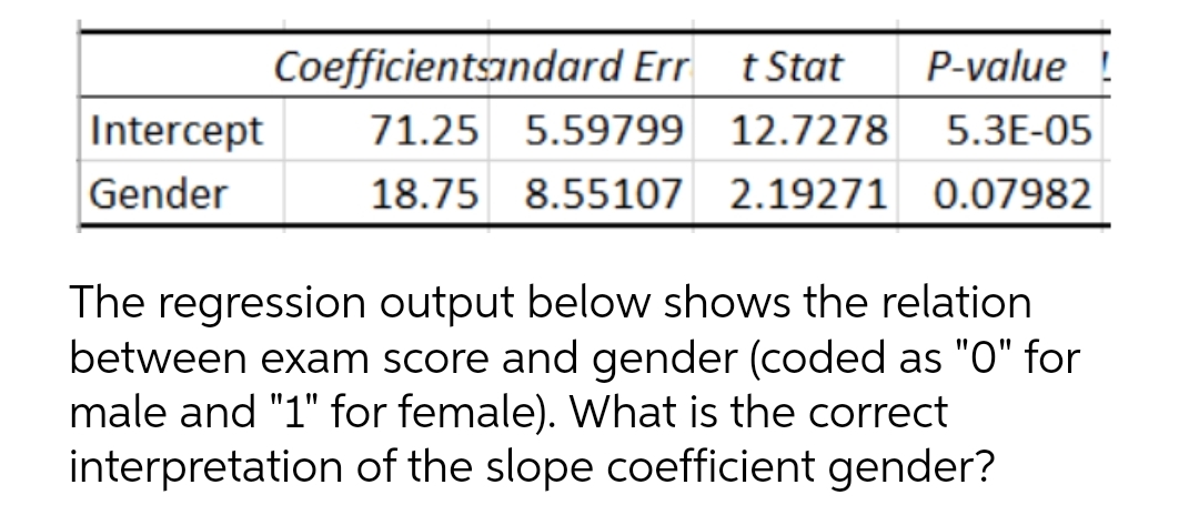 Coefficientsandard Err t Stat
P-value !
Intercept
71.25 5.59799 12.7278
5.3E-05
Gender
18.75 8.55107 2.19271 0.07982
The regression output below shows the relation
between exam score and gender (coded as "O" for
male and "1" for female). What is the correct
interpretation of the slope coefficient gender?
