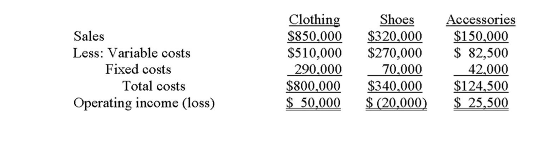 Clothing
$850.000
$510,000
290,000
$800,000
$ 50,000
Shoes
$320,000
$270,000
70,000
$340.000
S(20,000)
Accessories
$150.000
82,500
42.000
$124.500
S 25,500
Sales
Less: Variable costs
Fixed costs
Total costs
Operating income (loss)
