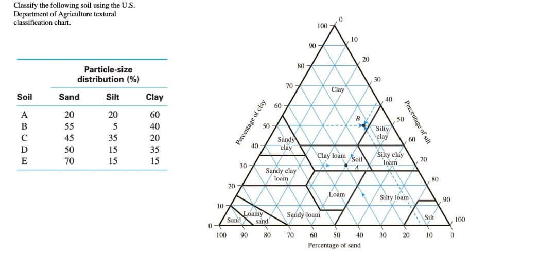 Classify the following soil using the U.S.
Department of Agriculture textural
classification chart.
100
10
90 -
20
80
Particle-size
distribution (%)
30
70
Clay
Soil
Sand
Silt
Clay
40
60
A
20
20
60
B
50
B
55
5
40
50
----
Silty
clav
C
45
35
20
Sàndy
clay
60
40
D
50
15
35
Clay loàm
Soil
Silty clay
, 70
E
70
15
15
loam
30
Sandy clay
/
loam
80
20 -
Loàm
Silty lóam
90
10
Loamy
Sandy loam
Sand
sand
Silt
100
100
90
80
70
60
50
40
30
20
10
Percentage of sand
Percentage of silt
Percentage of clay
