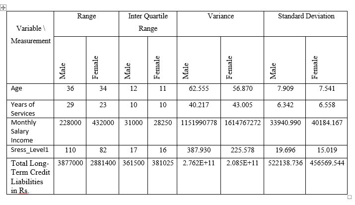 Range
Inter Quartile
Variance
Standard Deviation
Variable \
Range
Measurement
Age
36
34
12
11
62.555
56.870
7.909
7.541
Years of
29
23
10
10
40.217
43.005
6.342
6.558
Services
1151990778 | 1614767272
Monthly
Salary
228000
432000
31000
28250
33940.990
40184.167
Income
Sress_Level1
110
82
17
16
387.930
225.578
19.696
15.019
Total Long- 3877000 2881400 361500 381025 2.762E+11
2.085E+11
522138.736 456569.544
Term Credit
Liabilities
in Rs.
Male
Female
Male
Female
