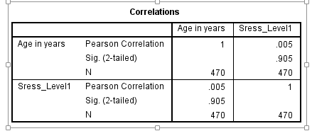 Correlations
Age in years Sress_Level1
Age in years
Pearson Correlation
1
.005
Sig. (2-tailed)
.905
N
470
470
Sress_Level1
Pearson Correlation
.005
1
Sig. (2-tailed)
.905
470
470
