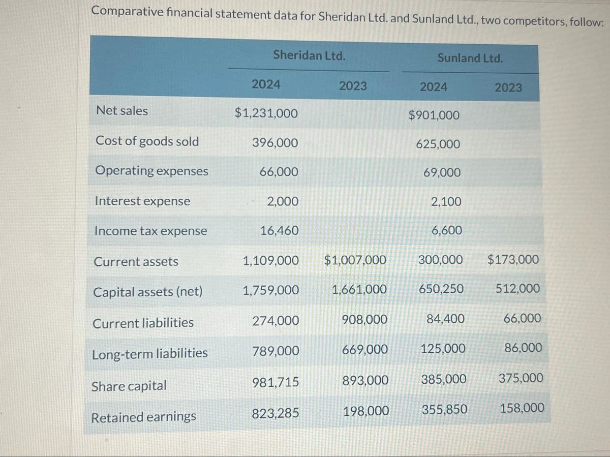 Comparative financial statement data for Sheridan Ltd. and Sunland Ltd., two competitors, follow:
Net sales
Cost of goods sold
Operating expenses
Interest expense
Income tax expense
Current assets
Capital assets (net)
Current liabilities
Long-term liabilities
Share capital
Retained earnings
Sheridan Ltd.
2024
$1,231,000
396,000
66,000
2,000
16,460
1,109,000
1,759,000
274,000
789,000
981.715
823,285
2023
$1,007,000
1,661,000
908,000
669.000
893.000
198,000
Sunland Ltd.
2024
$901,000
625,000
69,000
2,100
6,600
300,000
650,250
84,400
125.000
385.000
355,850
2023
$173,000
512,000
66,000
86,000
375,000
158,000