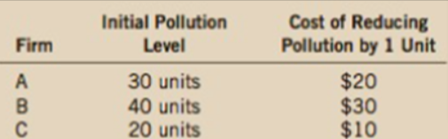Cost of Reducing
Pollution by 1 Unit
Initial Pollution
Firm
Level
30 units
40 units
20 units
$20
$30
$10
A
C
