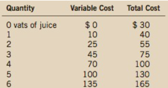 Quantity
Variable Cost
Total Cost
O vats of juice
1
2
$0
10
25
$ 30
40
55
45
70
75
100
130
165
4
100
135
