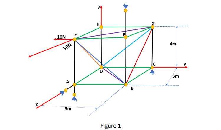 10N E
30N
A
5m
N
-----
Z+
H
Figure 1
B
G
|C
4m
3m
Y