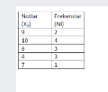 Notlar
Frekenslar
(X)
(Ni)
2
10
4
3
4
3
