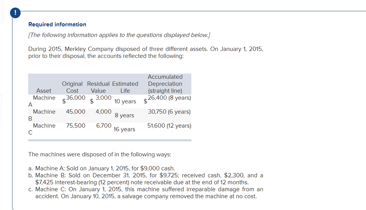 Required information
[The following information applies to the questions displayed below.]
During 2015, Merkley Company disposed of three different assets. On January 1, 2015,
prior to their disposal, the accounts reflected the following:
Accumulated
Depreciation
Life
Asset
Machine
Original Residual Estimated
Cost Value
36,000 3,000
$
(straight line)
26,400 (8 years)
$
10 years
$
Machine
45,000 4,000
30,750 (6 years)
8 years
Machine
75,500 6,700
51,600 (12 years)
16 years
C
The machines were disposed of in the following ways:
a. Machine A: Sold on January 1, 2015, for $9,000 cash.
b. Machine B: Sold on December 31, 2015, for $9,725; received cash, $2,300, and a
$7,425 interest-bearing (12 percent) note receivable due at the end of 12 months.
c. Machine C: On January 1, 2015, this machine suffered irreparable damage from an
accident. On January 10, 2015, a salvage company removed the machine at no cost.
A
B