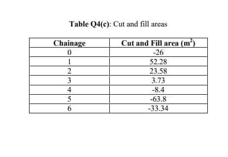 Table Q4(c): Cut and fill areas
Chainage
Cut and Fill area (m³)
-26
1
52.28
23.58
3
3.73
4
-8.4
5
-63.8
6.
-33.34
