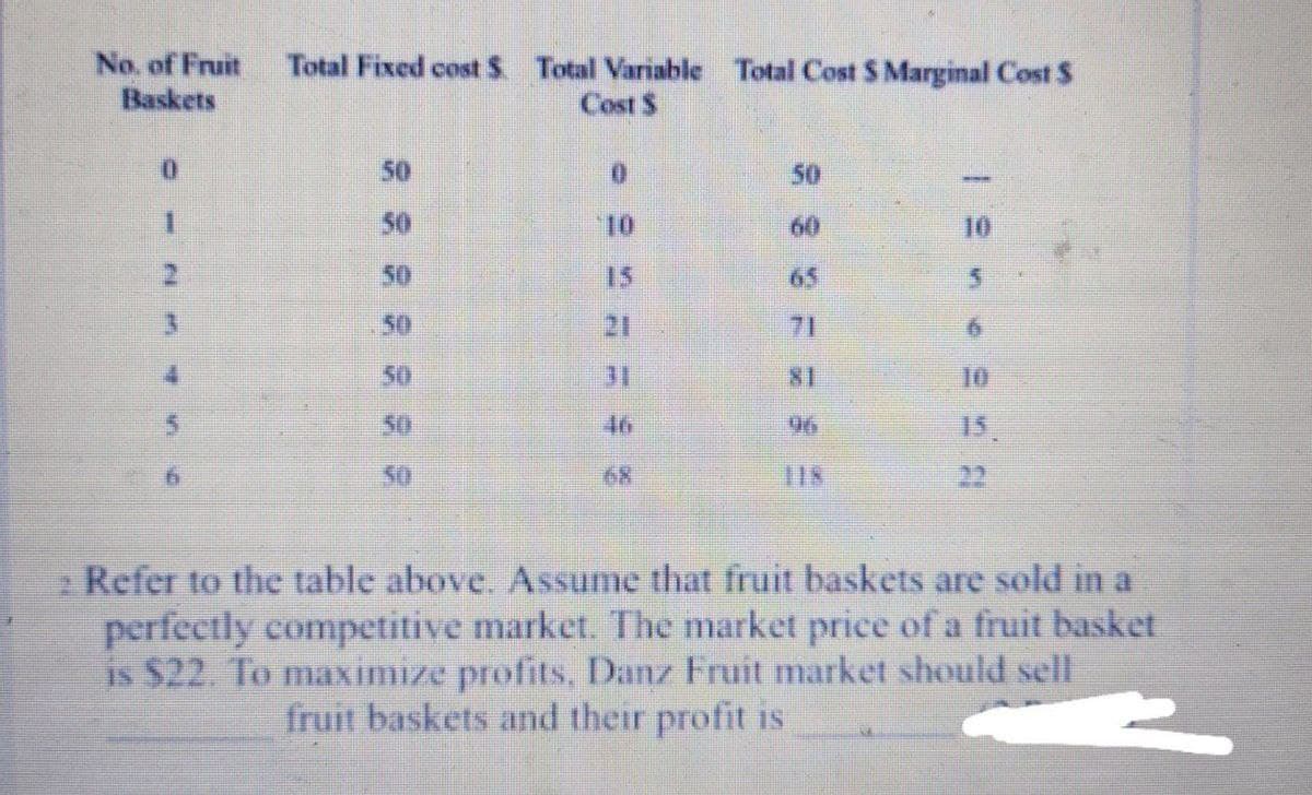 No. of Fruit
Baskets
Total Fixed cost S. Total Variable Total Cost S Marginal Cost $
Cost $
0.
50
50
50
10
60
10
2.
50
15
65
50
21
71
50
81
10
50
46
96
15
50
68
118
22
Refer to the table above. Assume that fruit baskets are sold in a
perfectly competitive market. The market price of a fruit basket
is $22. To maximize profits, Danz Fruit market should sell
fruit baskets and their profit is
