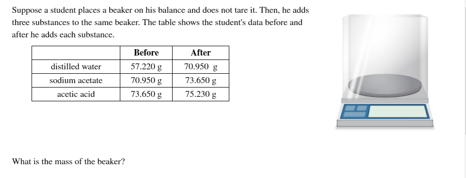 Suppose a student places a beaker on his balance and does not tare it. Then, he adds
three substances to the same beaker. The table shows the student's data before and
after he adds each substance.
Before
After
distilled water
57.220 g
70.950 g
sodium acetate
70.950 g
73.650 g
acetic acid
73.650 g
75.230 g
What is the mass of the beaker?
