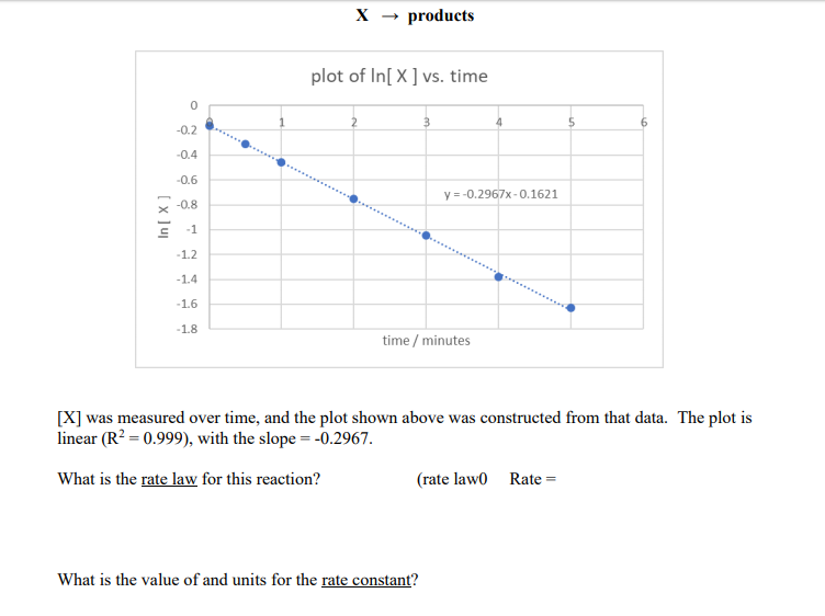 X - products
plot of In[ X ] vs. time
-0.2
-0.4
-0.6
y --0.2967x - 0.1621
-0.8
-1
-1.2
-1.4
-1.6
-1.8
time / minutes
[X] was measured over time, and the plot shown above was constructed from that data. The plot is
linear (R? = 0.999), with the slope = -0.2967.
What is the rate law for this reaction?
(rate law0
Rate =
What is the value of and units for the rate constant?
[x Ju
