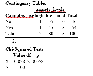 Contingency Tables
anxiety levels
Cannabis use high low med Total
No
1
1 35
10 46|
Yes
1
45
54
Total
2
80
18 100
2.
Chi-Squared Tests
Value df p
X? 0.838 2 0.658
N
100
