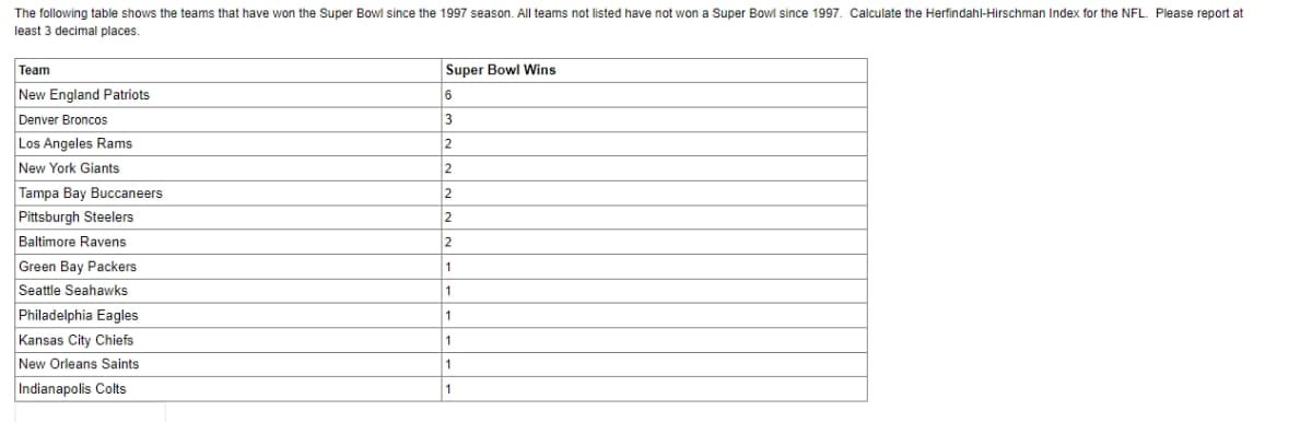 The following table shows the teams that have won the Super Bowl since the 1997 season. All teams not listed have not won a Super Bowl since 1997. Calculate the Herfindahl-Hirschman Index for the NFL. Please report at
least 3 decimal places.
Team
New England Patriots
Denver Broncos
Los Angeles Rams
New York Giants
Tampa Bay Buccaneers
Pittsburgh Steelers
Baltimore Ravens
Green Bay Packers
Seattle Seahawks
Philadelphia Eagles
Kansas City Chiefs
New Orleans Saints
Indianapolis Colts
Super Bowl Wins
6
3
2
2
2
2
2
1
1
1
1
1
1