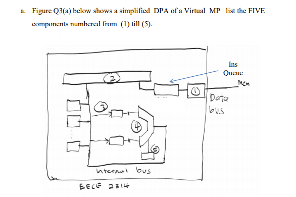 a. Figure Q3(a) below shows a simplified DPA of a Virtual MP list the FIVE
components numbered from (1) till (5).
Ins
Queue
Men
Datce
bus
nternal bus
EECE 2314
