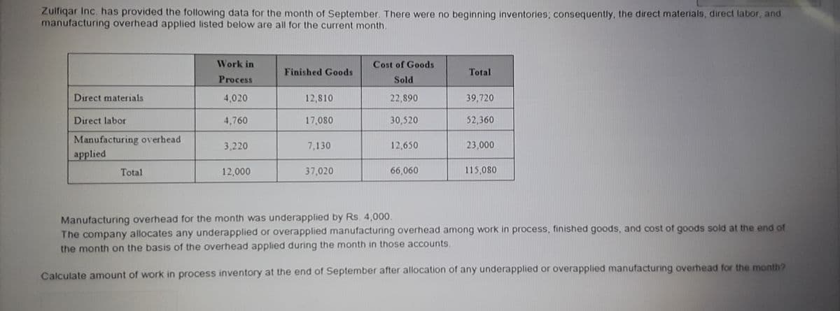 Zulfiqar Inc. has provided the following data for the month of September. There were no beginning inventories; consequently, the direct materials, direct labor, and
manufacturing overhead applied listed below are all for the current month.
Work in
Cost of Goods
Finished Goods
Total
Process
Sold
Direct materials
4,020
12,810
22,890
39,720
Direct labor
4,760
17,080
30,520
52,360
Manufacturing overhead
applied
3,220
7,130
12,650
23,000
Total
12,000
37,020
66,060
115,080
Manufacturing overhead for the month was underapplied by Rs. 4,000.
The company allocates any underapplied or overapplied manufacturing overhead among work in process, finished goods, and cost of goods sold at the end of
the month on the basis of the overhead applied during the month in those accounts.
Calculate amount of work in process inventory at the end of September after allocation of any underapplied or overapplied manufacturing overhead for the month?
