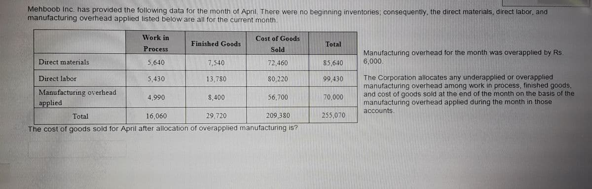 Mehboob Inc. has provided the following data for the month of April. There were no beginning inventories; consequently, the direct materials, direct labor, and
manufacturing overhead applied listed below are all for the current month.
Work in
Cost of Goods
Finished Goods
Total
Process
Sold
Manufacturing overhead for the month was overapplied by Rs.
6,000.
Direct maternals
5,640
7,540
72,460
85,640
The Corporation allocates any underapplied or overapplied
manufacturing overhead among work in process, finished goods,
and cost of goods sold at the end of the month on the basis of the
manufacturing overhead applied during the month in those
accounts.
Direct labor
5,430
13,780
80,220
99,430
Manufacturing overhead
applied
4,990
8,400
56,700
70,000
Total
16,060
29,720
209.380
255,070
The cost of goods sold for April after allocation of overapplied manufacturing is?
