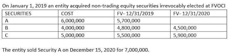 On January 1, 2019 an entity acquired non-trading equity securities irrevocably elected at FVOCI
FV- 12/31/2020
SECURITIES
COST
FV- 12/31/2019
A
6,000,000
4,000,000
5,000,000
5,700,000
4,800,000
B
4,500,000
5,500,000
5,900,000
The entity sold Security A on December 15, 2020 for 7,000,000.
