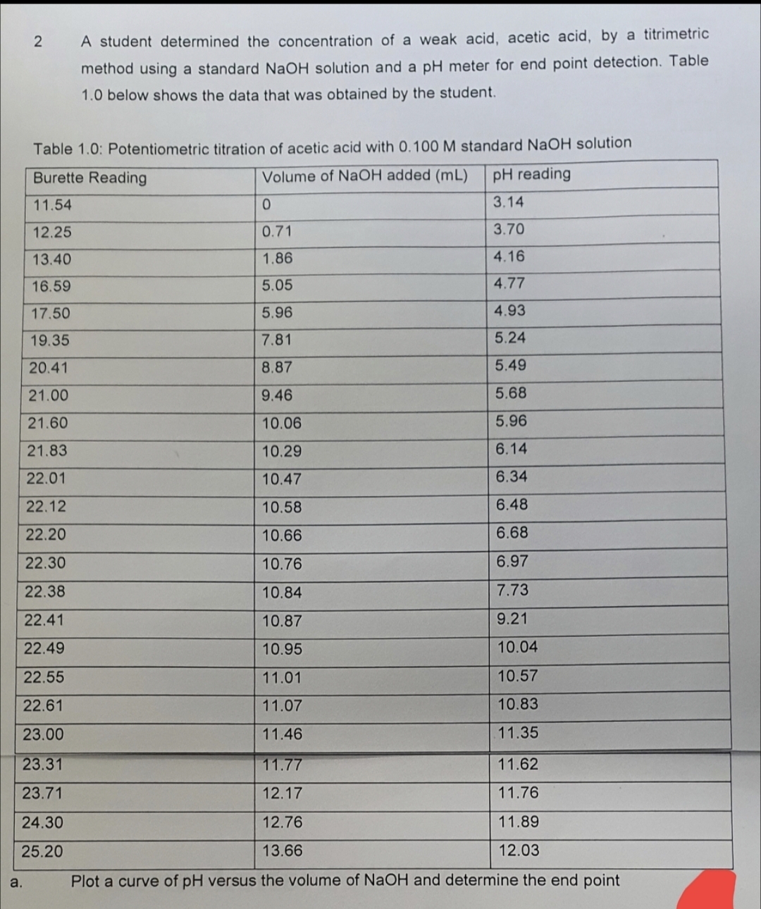 2
A student determined the concentration of a weak acid, acetic acid, by a titrimetric
method using a standard NaOH solution and a pH meter for end point detection. Table
1.0 below shows the data that was obtained by the student.
Table 1.0: Potentiometric titration of acetic acid with 0.100 M standard NaOH solution
Burette Reading
Volume of NaOH added (mL)
pH reading
11.54
0
3.14
12.25
0.71
3.70
13.40
1.86
4.16
16.59
5.05
4.77
17.50
5.96
4.93
19.35
7.81
5.24
20.41
8.87
5.49
21.00
9.46
5.68
21.60
10.06
5.96
21.83
10.29
6.14
22.01
10.47
6.34
22.12
10.58
6.48
22.20
10.66
6.68
22.30
10.76
6.97
22.38
10.84
7.73
22.41
10.87
9.21
22.49
10.95
10.04
22.55
11.01
10.57
22.61
11.07
10.83
23.00
11.46
11.35
23.31
11.77
11.62
23.71
12.17
11.76
24.30
12.76
11.89
25.20
13.66
12.03
Plot a curve of pH versus the volume of NaOH and determine the end point
a.