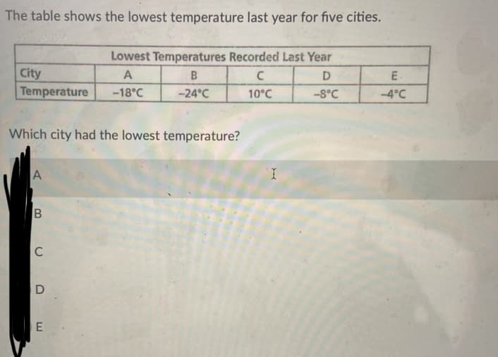 The table shows the lowest temperature last year for five cities.
Lowest Temperatures Recorded Last Year
City
Temperature
A
B
D
E.
-18°C
-24°C
10°C
-8°C
-4°C
Which city had the lowest temperature?
B
C
