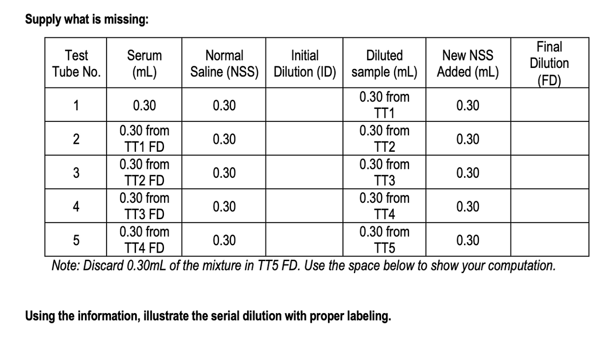 Supply what is missing:
Final
Normal
Test
Tube No.
Serum
Initial
Diluted
New NSS
Dilution
(mL)
Saline (NSS) Dilution (ID) | sample (mL)
Added (mL)
(FD)
0.30 from
1
0.30
0.30
0.30
TT1
0.30 from
TT2
0.30 from
2
0.30
0.30
TT1 FD
0.30 from
TT3
0.30 from
3
0.30
0.30
TT2 FD
0.30 from
0.30 from
4
0.30
0.30
ТТ3 FD
TT4
0.30 from
0.30 from
TT5
5
0.30
0.30
TT4 FD
Note: Discard 0.30mL of the mixture in TT5 FD. Use the space below to show your computation.
Using the information, illustrate the serial dilution with proper labeling.
