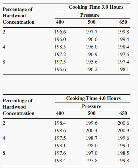 Cooking Time 3.0 Hours
Percentage of
Hardwood
Pressure
Concentration
400
500
650
2
196.6
197.7
199.8
196.0
196.0
199.4
4
198.5
196.0
198.4
197.2
196.9
197.6
197.5
195.6
197.4
196.6
196.2
198.1
Cooking Time 4.0 Hours
Percentage of
Hardwood
Pressure
Concentration
400
500
650
198.4
199.6
200.6
198.6
200.4
200.9
4
197.5
198.7
199.6
198.1
198.0
199.0
197.6
197.0
198.5
198.4
197.8
199.8
2.
