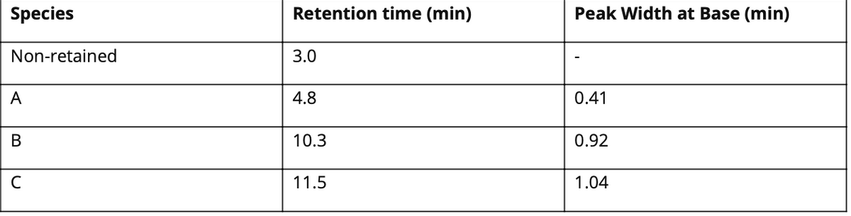 Species
Retention time (min)
Peak Width at Base (min)
Non-retained
3.0
A
4.8
0.41
10.3
0.92
11.5
1.04
