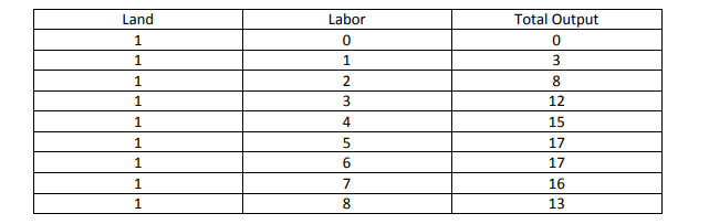 Land
1
1
1
1
1
1
1
1
1
Labor
0
1
2
3
4
5
6
7
8
Total Output
0
3
8
12
15
17
17
16
13