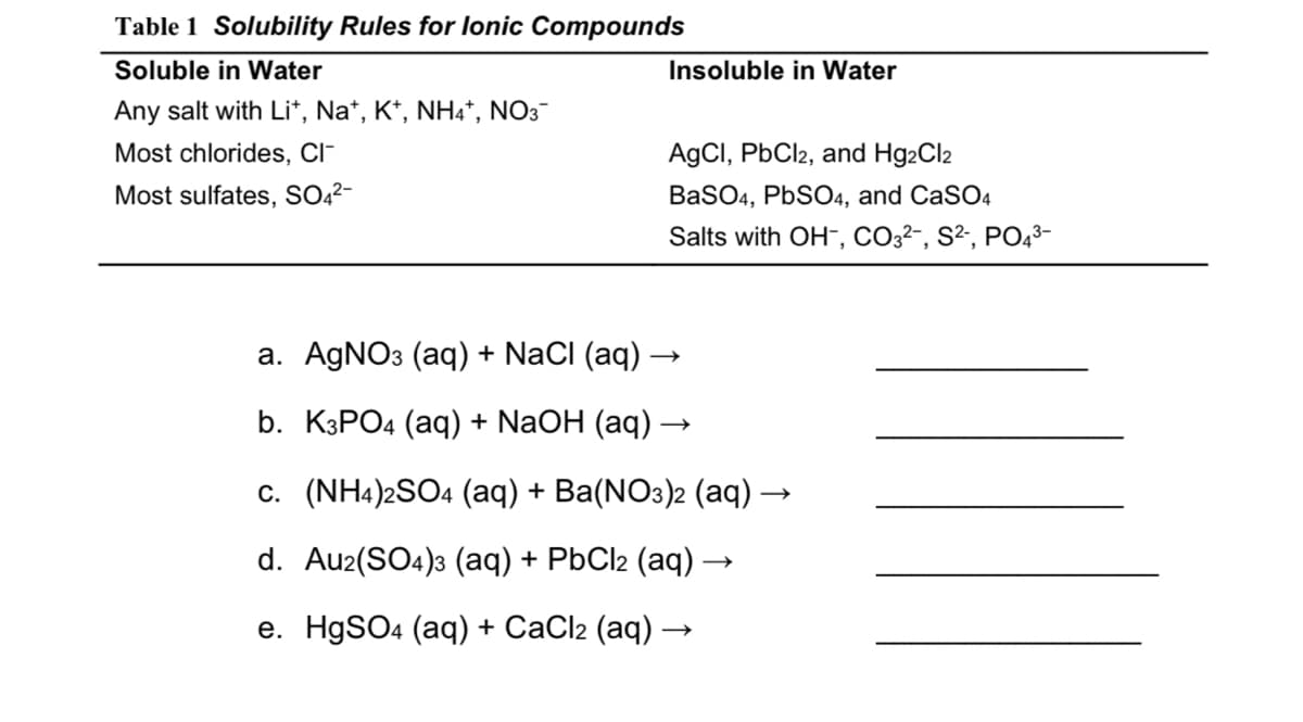 Table 1 Solubility Rules for lonic Compounds
Soluble in Water
Insoluble in Water
Any salt with Li*, Na*, K*, NH4*, NO3-
Most chlorides, CI-
AgCI, PbCl2, and Hg2Cl2
Most sulfates, SO,²-
BaSO4, PBSO4, and CaSO4
Salts with OH-, CO3²-, S², PO43-
a. AGNO3 (aq) + NaCI (aq)
b. КЗРО4 (аq) + NaOH (aq) —
c. (NH4)2SO4 (aq) + Ba(NO3)2 (aq) -
d. Au2(SO4)3 (aq) + PbCl2 (aq) ·
е. HgSOa (aq) + СaClz (aq).
