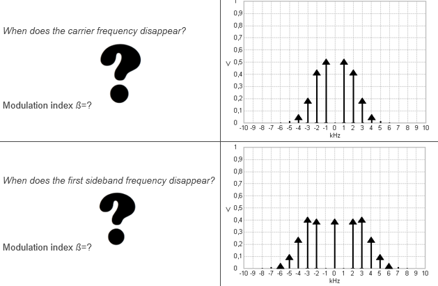 0,9
0,8
When does the carrier frequency disappear?
0,7
0,6
v 0.5
0,4
0,3
0,2
Modulation index ß=?
0,1
-10 -9 -8 -7 -6 -5 -4 -3 -2 -1 0 1 2 3 4 5 6 7 8 9 10
kHz
0,9
0,8
When does the first sideband frequency disappear?
0,7
0,6
v 0,5
0,4
0,3
0,2
Modulation index B=?
0,1
-10 -9 -8 -7 -6 -5 -4 -3 -2 -1 0 1 2 3 4 5 6 789 10
kHz
