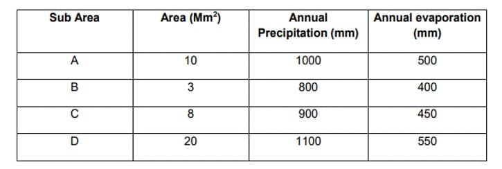 Area (Mm?)
Annual evaporation
(mm)
Sub Area
Annual
Precipitation (mm)
A
10
1000
500
B
3
800
400
C
8
900
450
1100
550
20

