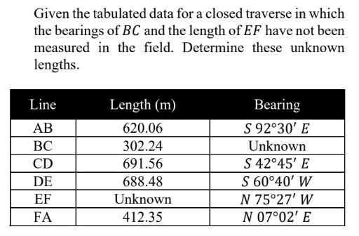 Given the tabulated data for a closed traverse in which
the bearings of BC and the length of EF have not been
measured in the field. Determine these unknown
lengths.
Line
Length (m)
Bearing
АВ
620.06
S 92°30' E
ВС
302.24
Unknown
S 42°45' E
S 60°40' W
CD
691.56
DE
688.48
EF
Unknown
N 75°27' W
FA
412.35
N 07°02' E
