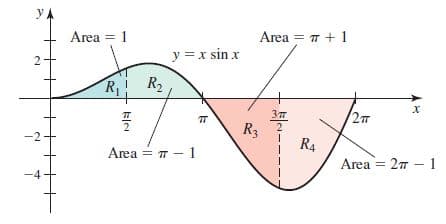 УА
Area = 1
Area = T + 1
y =x sin x
R2
Зп
2т
т
п
R3
-2
R4
Area = 27 - 1
Area = T - 1
-4
2.

