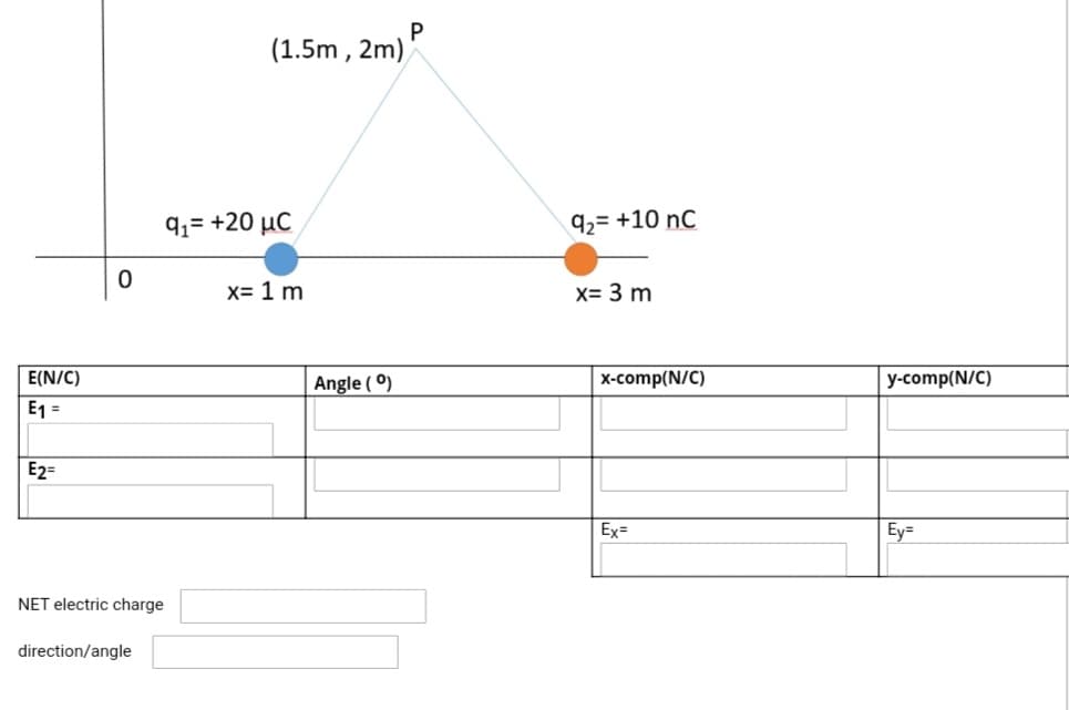 P
(1.5m , 2m)
q2= +20 µC
92= +10 nC
x= 1 m
x= 3 m
E(N/C)
Angle ( °)
x-comp(N/C)
y-comp(N/C)
E1 =
E2=
Ex=
Ey=
NET electric charge
direction/angle
