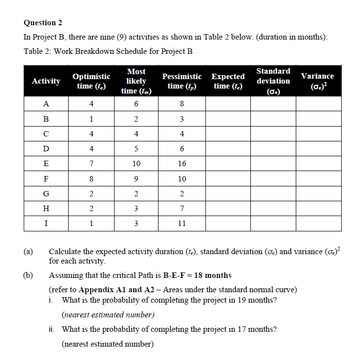 Question 2
In Project B, there are nine (9) activities as shown in Table 2 below. (duration in months):
Table 2: Work Breakdown Schedule for Project B
Activity
(a)
(b)
A
B
с
D
E
F
G
H
I
Optimistic
time (t.)
4
1
4
4
7
8
2
2
1
Most
likely
time (1m)
6
2
4
5
10
9
2
3
3
Pessimistic Expected
time (t₂)
time (1₂)
8
3
4
6
16
10
2
7
11
Standard
deviation
(0₂)
Variance
(0₂)²
Calculate the expected activity duration (te), standard deviation (σ₂) and variance (0)²
for each activity.
Assuming that the critical Path is B-E-F = 18 months
(refer to Appendix A1 and A2 - Areas under the standard normal curve)
i. What is the probability of completing the project in 19 months?
(nearest estimated number)
ii. What is the probability of completing the project in 17 months?
(nearest estimated number)